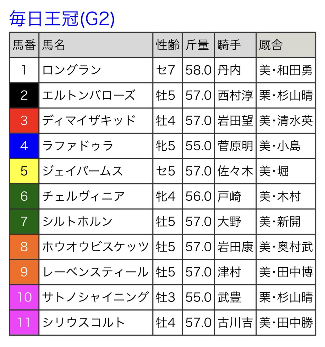 2025年10月5日(日曜)に行われる第76回毎日王冠(G2､東京･芝1800m､15時45分発走予定)の枠順が確定しました。
#競馬予想 #毎日王冠

🐴#スプリンターズS で【 #穴ぐさ 】ジューンブレアが7番人気②着!
sarabure.jp/articles/51574…