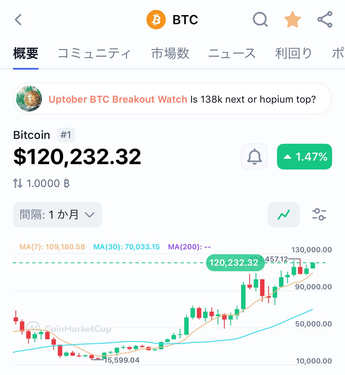 saito_pickNEWS's tweet photo. 7週間ぶりに12万ドル復活！さすがUptober🚀🚀🚀 https://t.co/uLPgyBlnu3