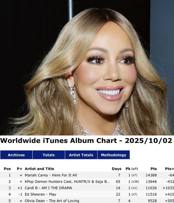AllAboutMariah's tweet photo. “Here For It All”  continues its reign at number one on Worldwide iTunes Album Chart for seven consecutive days!

Congratulations @MariahCarey! 😍
🎶 You fill me with faith so I'm never alone 🎶 #JesusIDo 🙏

#HereForItAll  #LambsGoHard  
https://t.co/xugYyOAu5I https://t.co/vxsFoGvy9Q