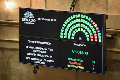 Hoy el Senado le dijo NO a los vetos de Milei.

Se defendió la educación pública y se garantizó el financiamiento del Hospital Garrahan.

El gobierno pretendía recortar en universidades y en la salud de nuestros chicos. El Congreso le puso un freno.

El 26 de octubre la decisión
