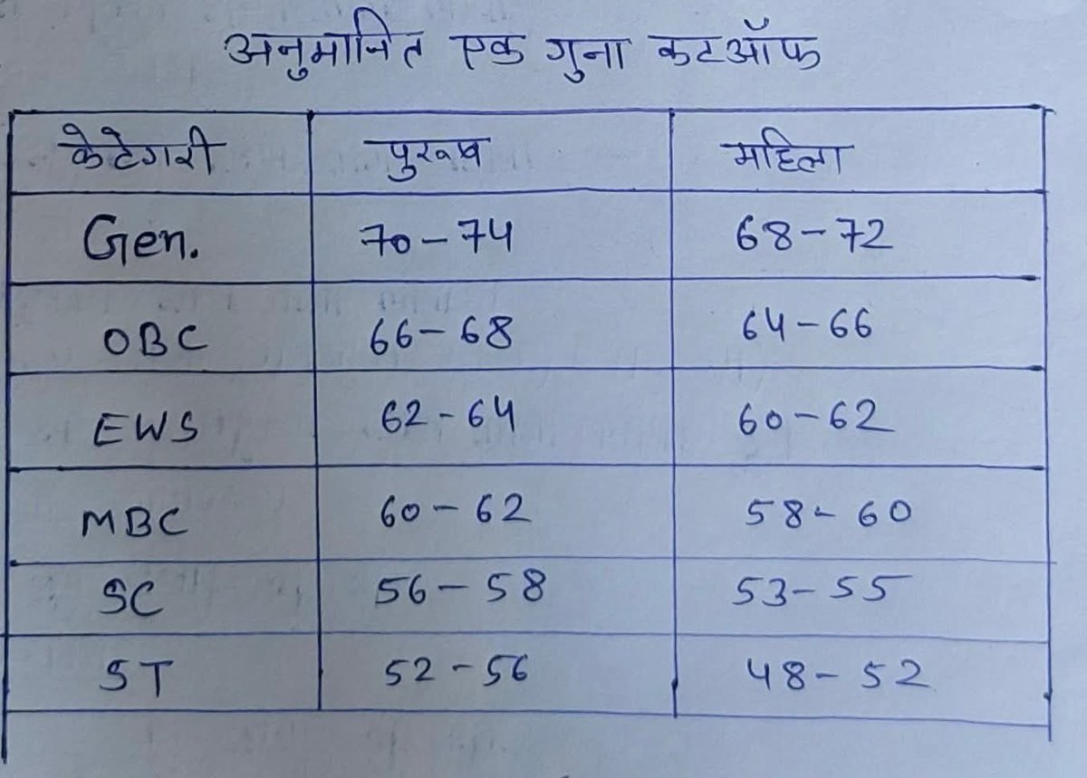 4th Class cut of 
ये क्वेशंस है मार्क्स नहीं  
एकदम सटीक है