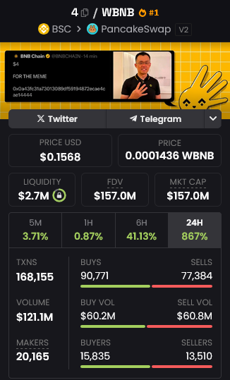 cryptodotnews's tweet photo. $BNB memecoin $4 continues to rise, breaking the $150 million mark as it smashes previous ATHs.

$400 million a reality or FUD? https://t.co/ljEfG4Dmug