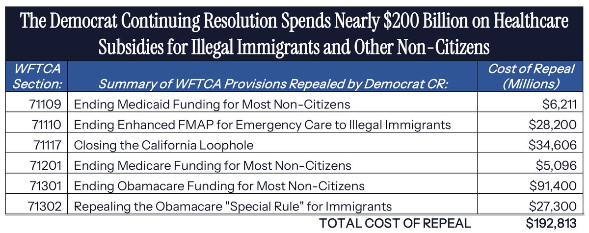 LizzyLouLou68's tweet image. THIS is what #demcrats want to PUT BACK in the HEALTHCARE BILL that was REMOVED by TRUMP'S BIG BEAUTIFUL BILL...and they REFUSED NOTHING LESS and VOTED to shutdown the GOVERNMENT...go to speaker.gov and READ for yourself what they HANDED the REPUBLICANS.