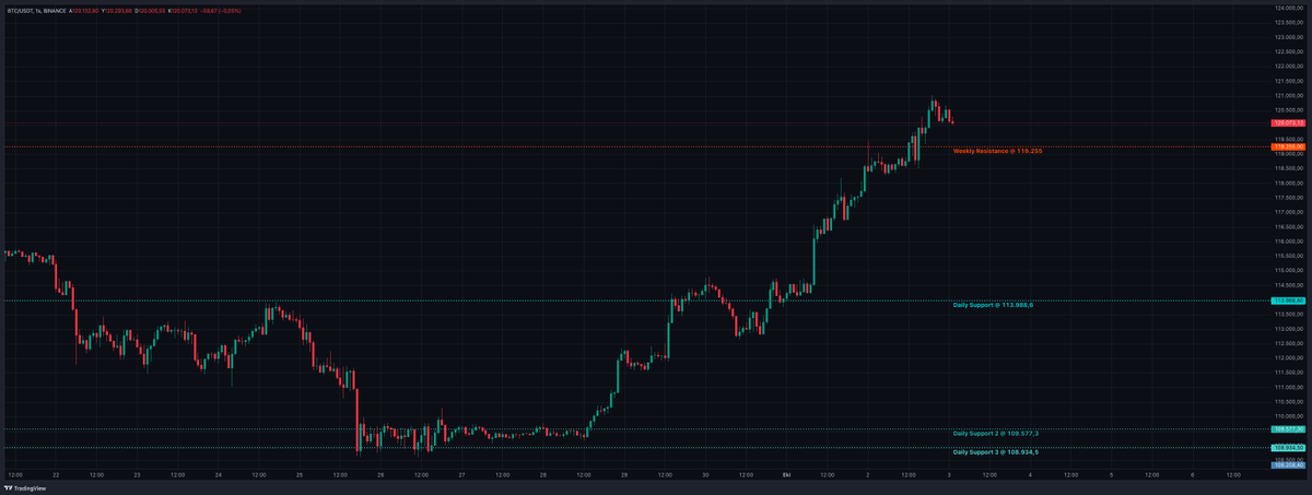 serkanbaykal's tweet photo. Herkese Günaydınlar. Yeni geliştirdiğimiz Cloud Craft Professional Trade Club adı altında olacak web sayfamızda Balina alım satımlarını da canlı takip edebileceksiniz. Bu grafikte gördüğünüz kırmızı çizgiler balinaların alım ve satım zaman ve yerlerini gösteriyor.

Sonrasında isterseniz chart üzerinde likidite bölgelerini ; 

Her profesyonel traderın takip etmesi gereken volume profillerini ; 

Key Levelları ; 

nPOC, Phantom Lights( Mavi ışıklar) , CCraftvanga, Drift Mode, Kumanchu Cloud Algo ve Master Degree gelen triggerları Algo Bot'a çevirme özelliği , Haber takibi , benim ve Evren'in hazırladığı ve direkt tradingview ekranında görebileceğiniz hazır chartlarımızın tamamı, ve her gün güncellenen ve geliştirilecek olan bir sürü önemli özelliklerin hepsi bu platform içerisinde olacak. 

Özetle bir profesyonel trader neye ihtiyacı varsa hepsi olacak.

İndikatör yapmayı bıraktığımı söylemiştim. Kumanchu Cloud Algo btcusdt paritesinde ilk günden bugüne kadar 152 sinyal üretti. Sadece bir tane stopu var. Bununla ilgilide tüm sinyallerin geldiği ve kazanç raporunu yakında yayınlayacağım. Tarihleri yıllar öncesinden veren CCraftVanga'dan bahsetmiyorum bile.

Özetle ; Sorunlarınıza kulak verdik ve olmayanı yarattık. Bir trader / yatırımcı başka ne isteyebilir ki?

Saygılarımızla 🎩

$btc $eth