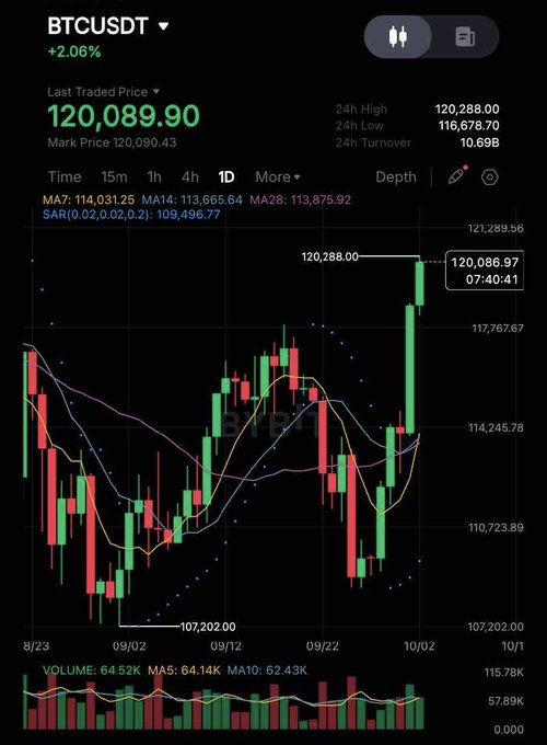 cryptotradrbtc's tweet photo. $BTC HAS REACHED $120K 🚀 https://t.co/3peq8WZtP8