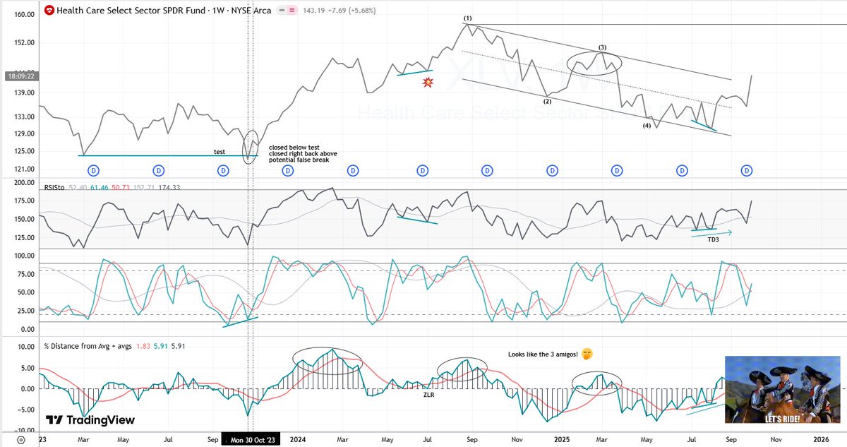 greywaver's tweet image. $XLV (wkly) - Line chart for visual clarity. 
There was a lot here. For those following $XLV, did you see &apos;em? 🧐 (Wherever there is injustice....) 😉
Learnin&apos; &apos;bout turnin&apos; 🙂
#falsebreak #hiddendivergence #channel #reversal #tightdivergence
