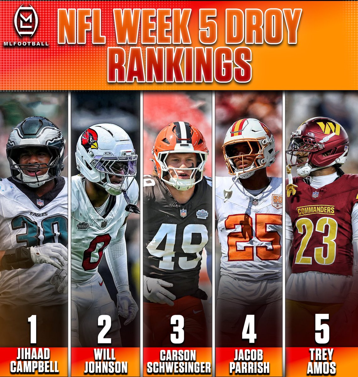 🚨#NFL WEEK FIVE DEFENSIVE ROOKIE OF THE YEAR RANKINGS: 

1) #Eagles: Jihaad Campbell
2) #Cardinals: Will Johnson
3) #Browns Carson Schwesinger
4) #Bucs: Jacob Parrish
5) #Commanders: Trey Amos

What would you change…?