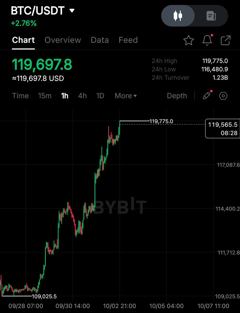 Herachen_'s tweet photo. 🔥 BẢN TIN BLOK

🔥 TIN NỔI BẬT
- CZ gặp Tổng thống Kazakhstan bàn về crypto 🤝
- Bloomberg dự đoán "Uptober" cho Bitcoin trên TV 📺

📈 THỊ TRƯỜNG CRYPTO
- Vốn hóa stablecoin đạt ATH mới: $311.45 tỷ 💰
- Bitcoin đạt đỉnh 7 ngày 🚀
- Trust Wallet hỗ trợ BNB và SOL 🌐
- WEEX giảm 25% phí giao dịch (dùng link) 📉
- HyperUnit list các dự án có volume tốt, $XPL tăng 2-3x 📈

🔗 Chi tiết: https://t.co/VhQjILe4QB