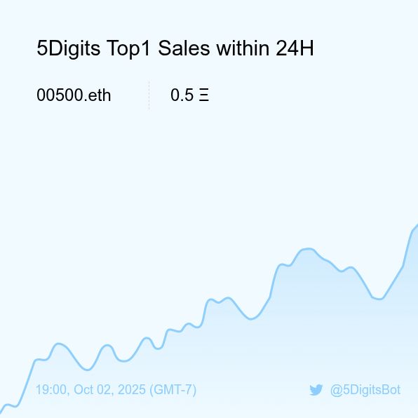5DigitsBot's tweet image. 5Digits Top1 Sales within 24H [ 19:00, Oct 02 (GMT-7) ] #ENS #100kClub #5digits