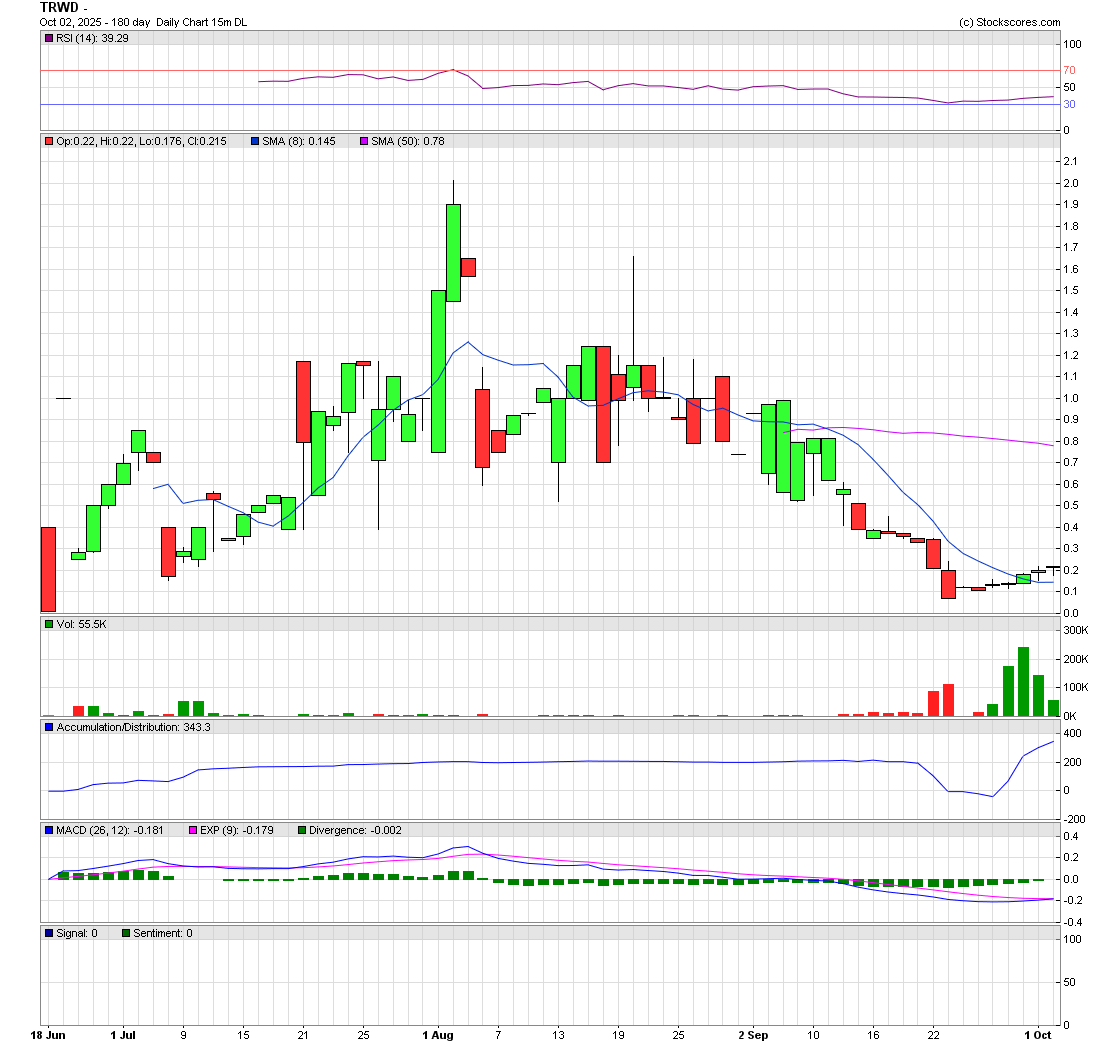 SniperFlow777's tweet photo. $TRWD caught a .20 bid now. I imagine a green 1M volume day in the not to distant future. Chart is absolutely primed. https://t.co/4qRRIKQYY3