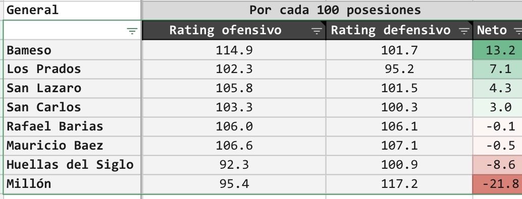 Tras 4 partidos, único equipo permitiendo menos de 100 puntos por cada 100 posesiones:

¡¡LOS PRADOS!!

Que no se dude que tienen para clasificar a la siguiente ronda.