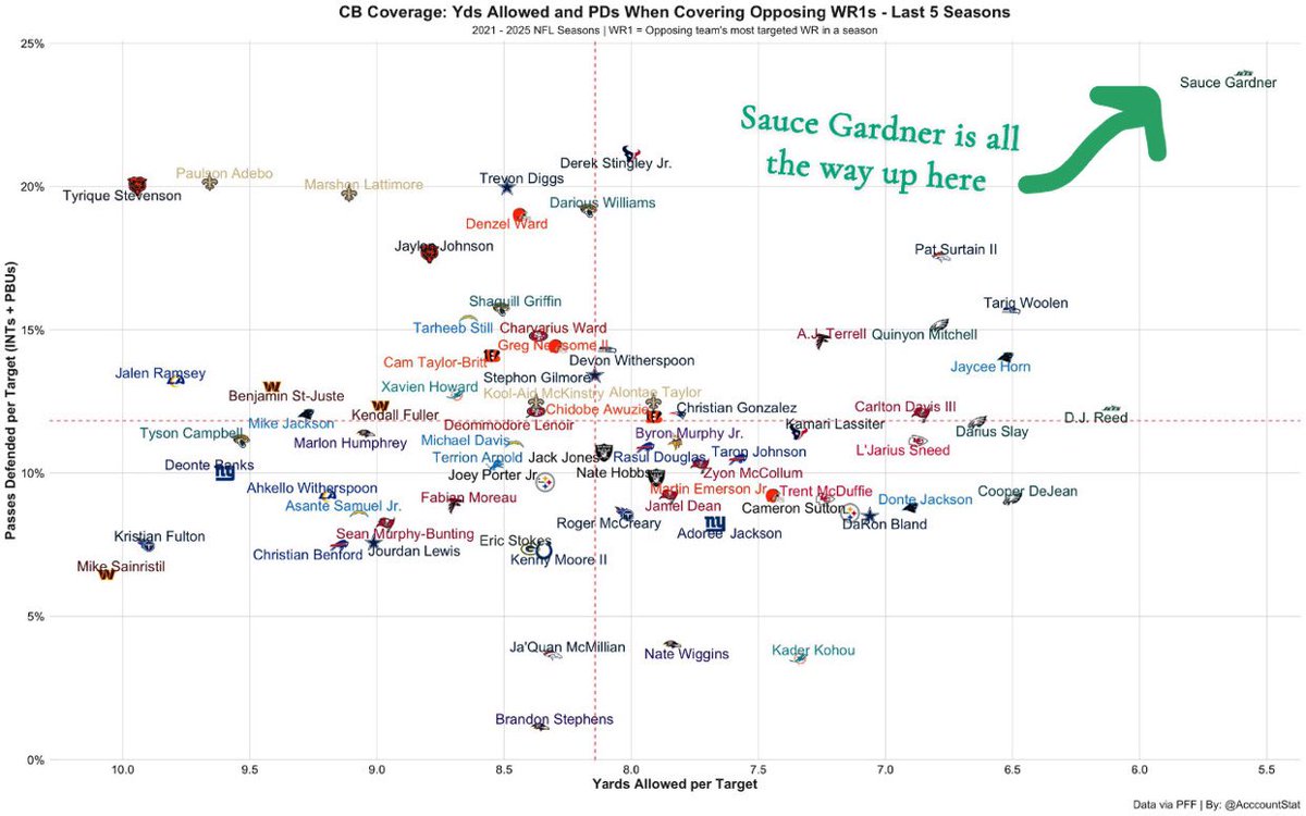 Sauce Gardner PSA:

Can Sauce tackle better? Sure 

Can Sauce create more turnovers? Sure but it’s hard to do that when you’re targeted three per game

The overhate from this fanbase is ridiculous sometimes. Appreciate one of your few good players