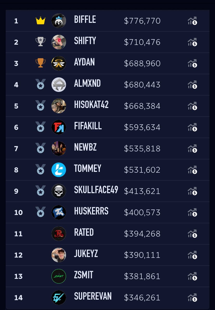 LISTA DOS PLAYERS QUE MAIS GANHARAM DINHEIRO (em dólares) EM PREMIAÇÕES NO WARZONE 💰🏆

Mto interessante essa lista, pensar a quantidade de grana que esses caras já ganharam em campeonatos, etc . E aqui no 🇧🇷  temos apenas um competitivo sla, amador... doideira, outra realidade.