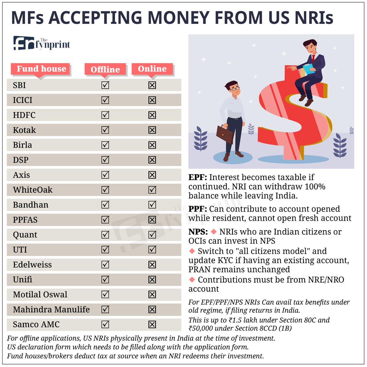 ActusDei's tweet photo. Detailed story by @PosteAnil on US NRIs. US applies PFIC rules &amp; taxes gains in mutual funds even if you have not redeemed your investment. You can get around it by doing a PMS or an AIF which issues a K1 form. A few MFs accept investments from US NRIs https://t.co/j6RFNz7lJN https://t.co/pkKWhEo5yu