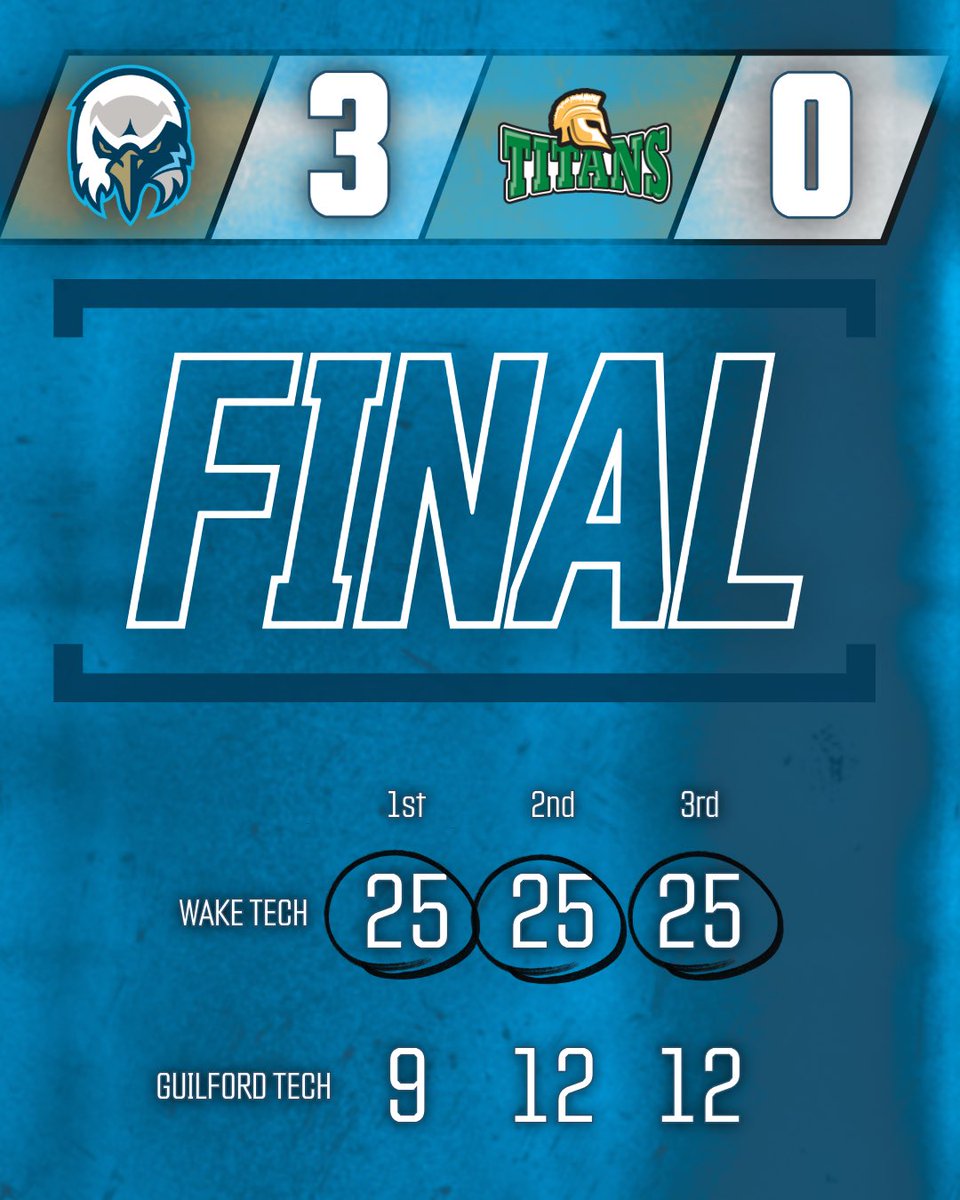 waketechvb's tweet image. EAGLES WIN! We take down Guilford Tech in straight sets.

Saturday, we head to Kinston to take on Pitt and Lenoir. #WakeTech 🦅🏐