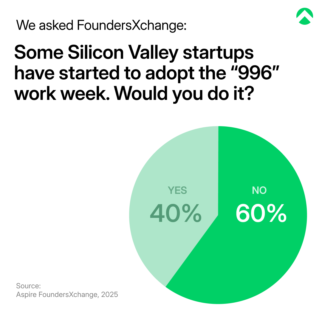 We asked FoundersXchange: is 996 the best way to build a startup today?

40% backed it. 60% pushed back.
But the justifications? Strikingly similar.

Join the conversation in our #FoundersXchange community of 800+ founders and VCs: v3g9n29zg3j.typeform.com/to/M91nleVS