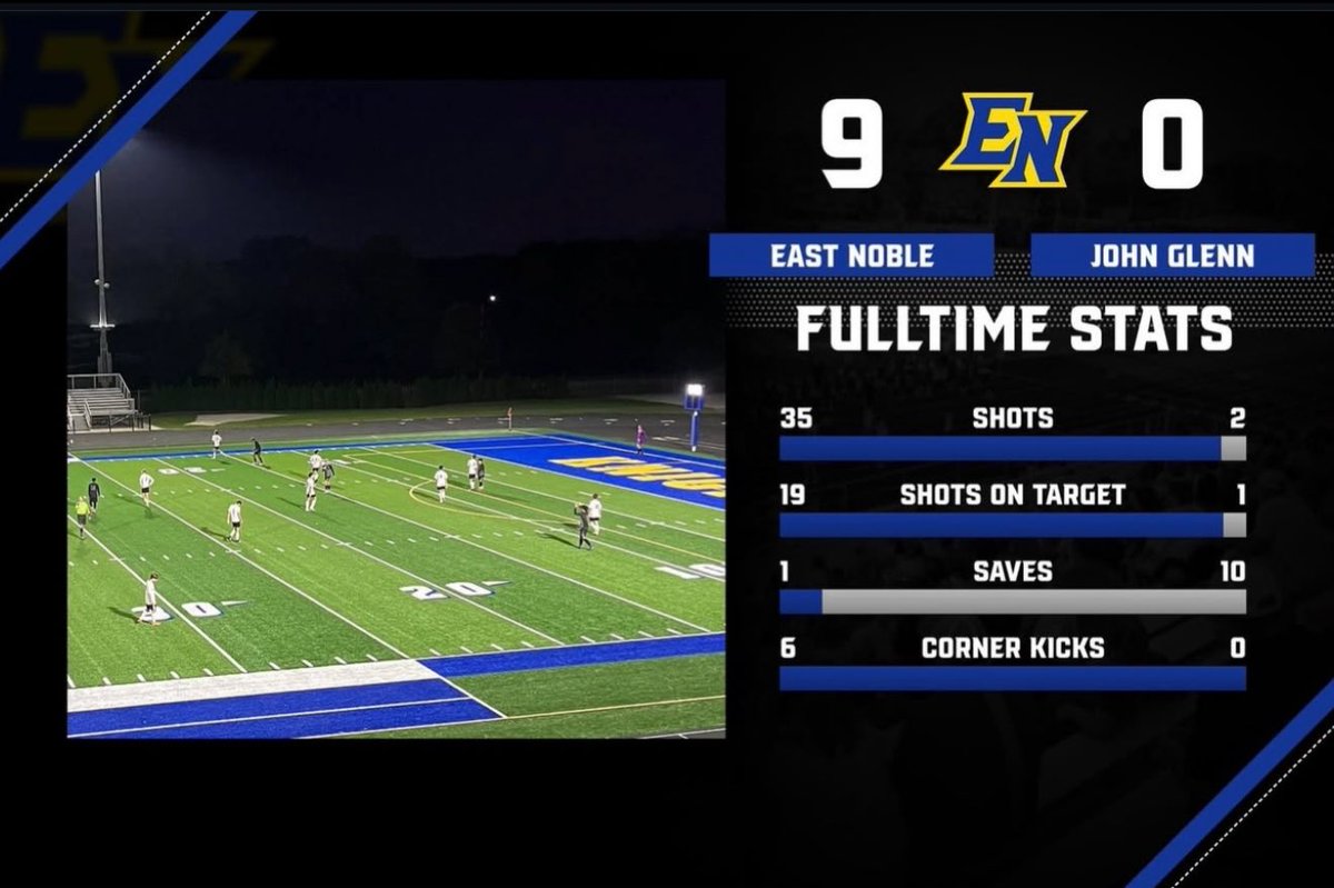 Final from senior night!

Scoring:
5 - Peyton S
2 - Aladean S
1 - Roman Pita
1 - Abdullah S

Assists:
4 - Roman P
1 - Bryce B
1 - Aladean S
1 - Silas H 

Back in action Monday (10/6/25)  for  round 1 of sectionals against Columbia City at Homestead. 6pm start time!