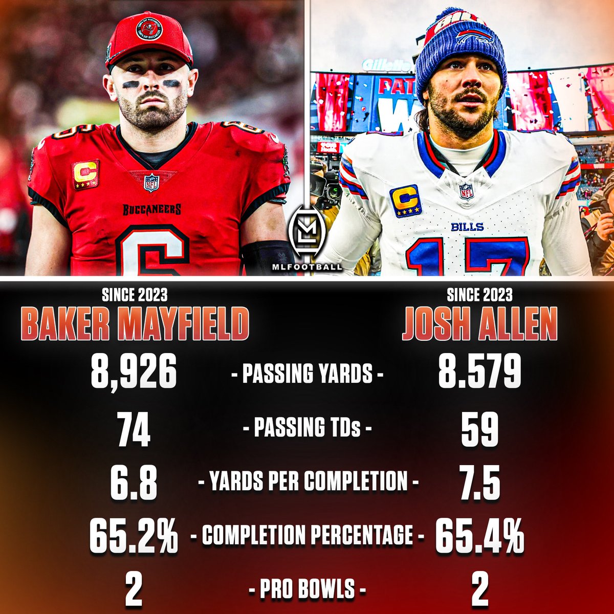 MLFootball's tweet photo. BAKER MAYFIELD HAS STATISTICALLY BEEN THE BEST QUARTERBACK IN THE #NFL THE LAST TWO YEARS.

😱😱😱

Baker has statistically been better than last year‘s MVP, Josh Allen.

THE MOST UNDERRATED QB EVER. https://t.co/p5UOt8OWOF