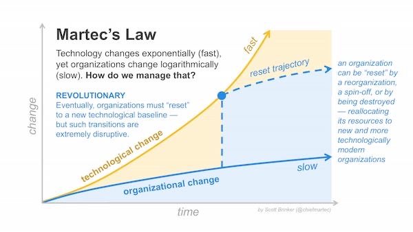 DehranNotes's tweet image. Martec’s Law, describes gap between “pace of technological change and organizational change”. 

Technology evolves exponentially (very fast), while organizations adapt logarithmically (much slower), resulting in a widening discrepancy over time.
#marteclaw #militaryadaptation