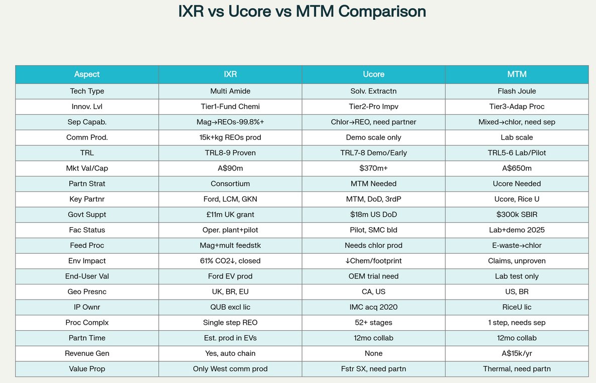 $IXR is the f*xing best 

See the comparison and Pay Attention to the re rate 😎

Thank you

$MTM $UCore