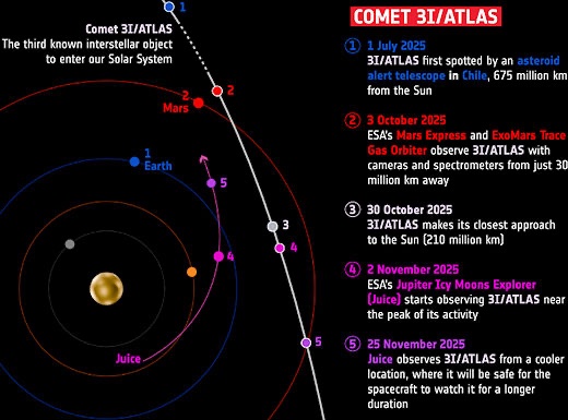 ☄️COMET 3I/ATLAS HAS REACHED MARS: 

Interstellar Comet 3I/ATLAS is approaching Mars for a close encounter on October 3rd, 2025 and the Mars Fleet is ready.

📡ALSO: 

Don't be surprised if there's a Solar X-flare today. 
spaceweather.com