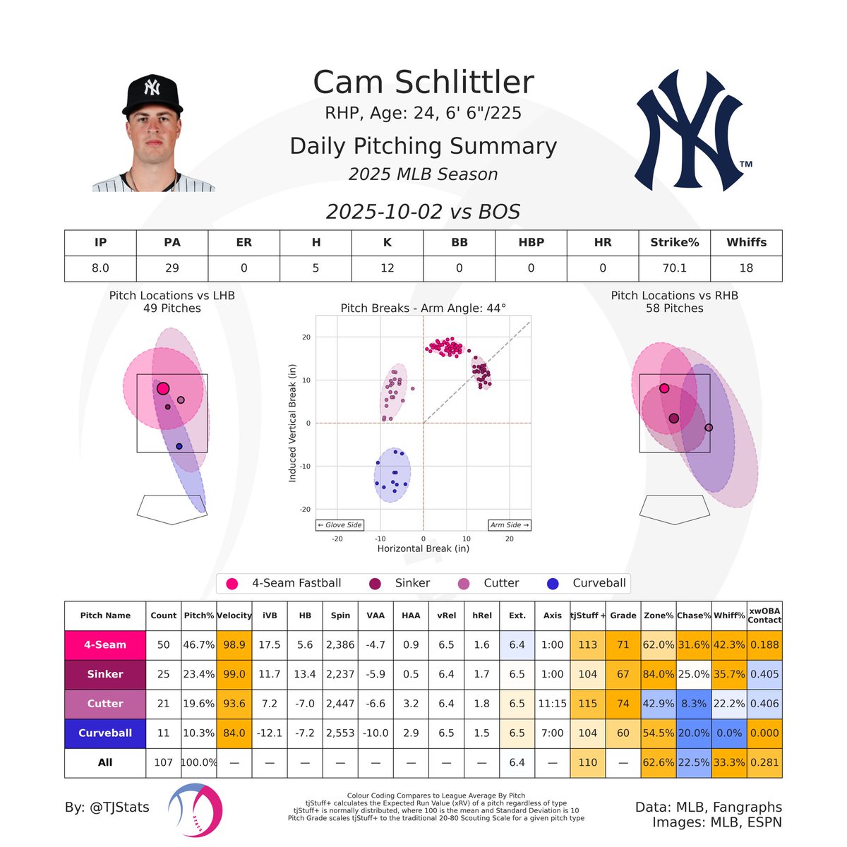 Cam Schlittler pitched the game of his life as he fired 8 shutout innings with 12 K in Game 3

One of the best playoff starts ever! And he’s a rookie!!!