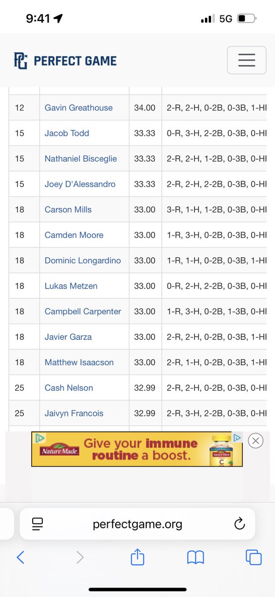 Big start to WWBA for <a href="/CampbellCarp10/">Campbell Carpenter</a>  today. Excited to see him go again tomorrow!