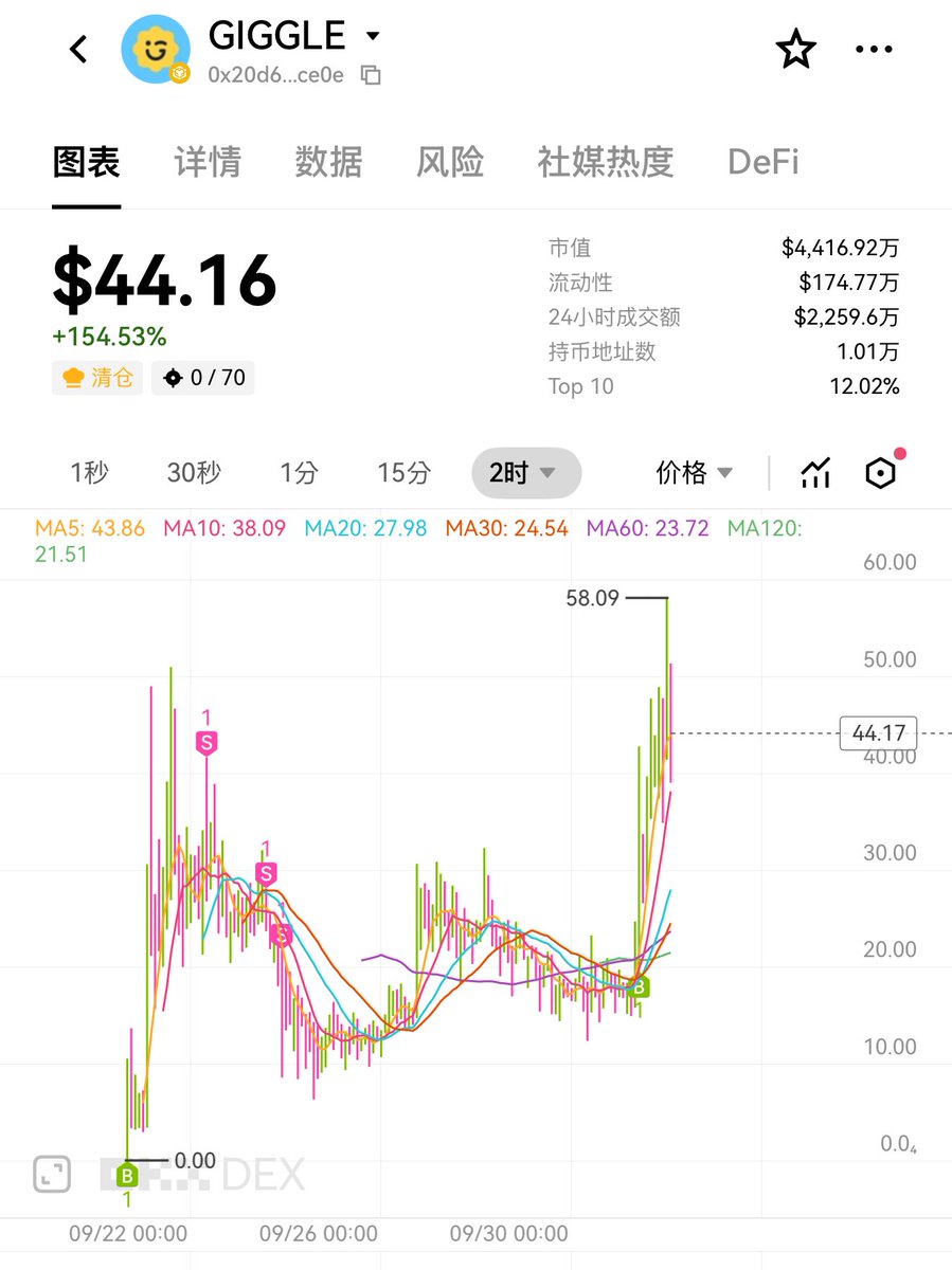 最近靠CZ 88 <a href="/cz_binance/">CZ 🔶 BNB</a> 喊单 赚的麻酥酥
除了 $Aster  还有 $4  $Giggle 😆

10/4 aster有大额解锁，或许卖压完是不错的入场机会！