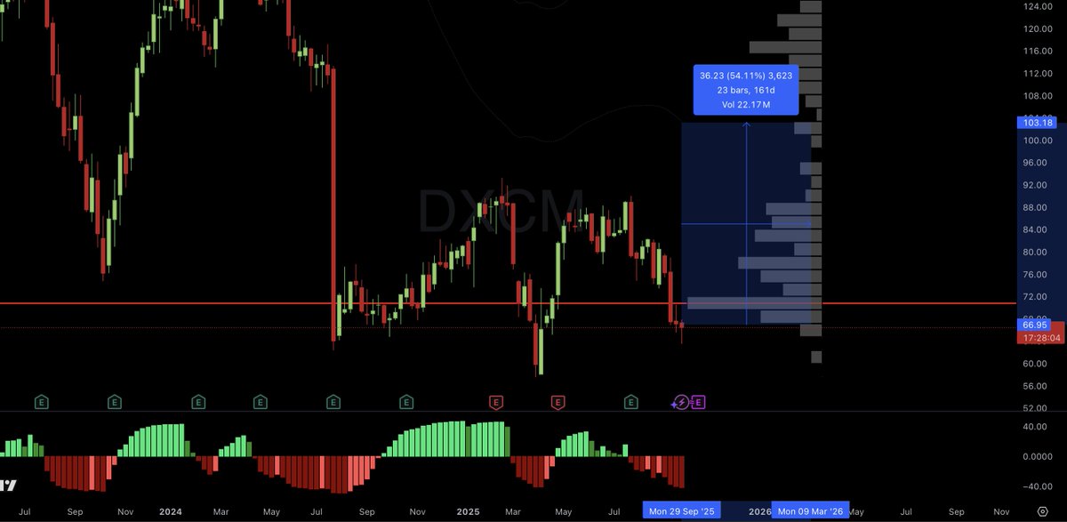 pdicarlotrader's tweet image. $DXCM A+ Setup → $88 then $104 🎯

Weekly inverted H&amp;amp;S + Alpha Gold Alert hit today. 

Point of control support holding. Price looks ready to bounce in the next week.

First target: neckline at $88. Next target: top 1x deviation band at $104.