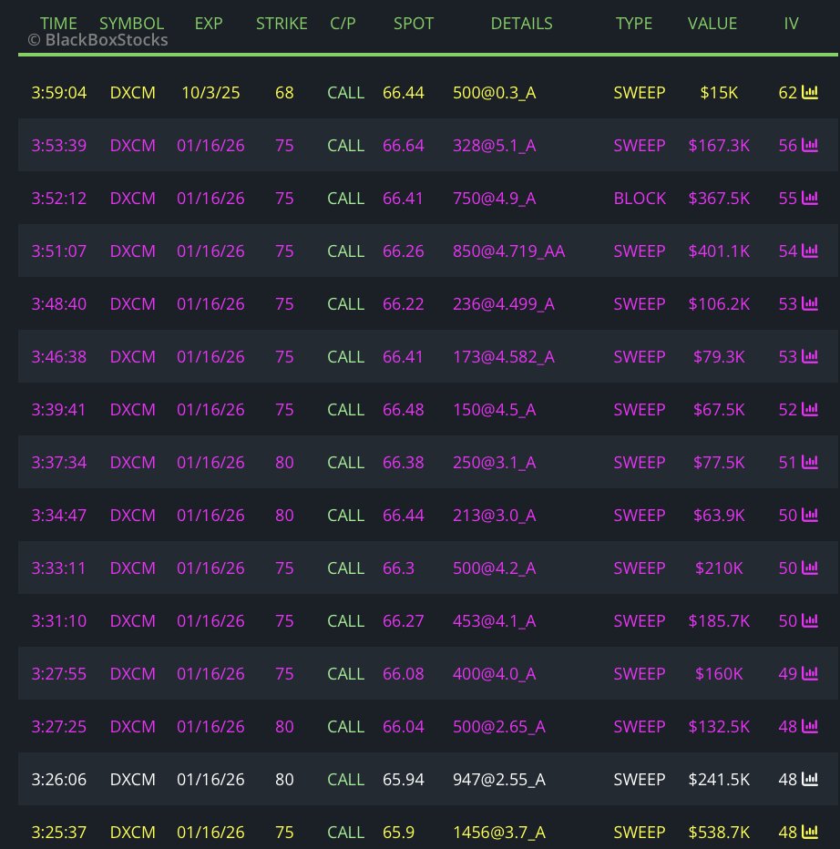 pdicarlotrader's tweet image. $DXCM A+ Setup → $88 then $104 🎯

Weekly inverted H&amp;amp;S + Alpha Gold Alert hit today. 

Point of control support holding. Price looks ready to bounce in the next week.

First target: neckline at $88. Next target: top 1x deviation band at $104.