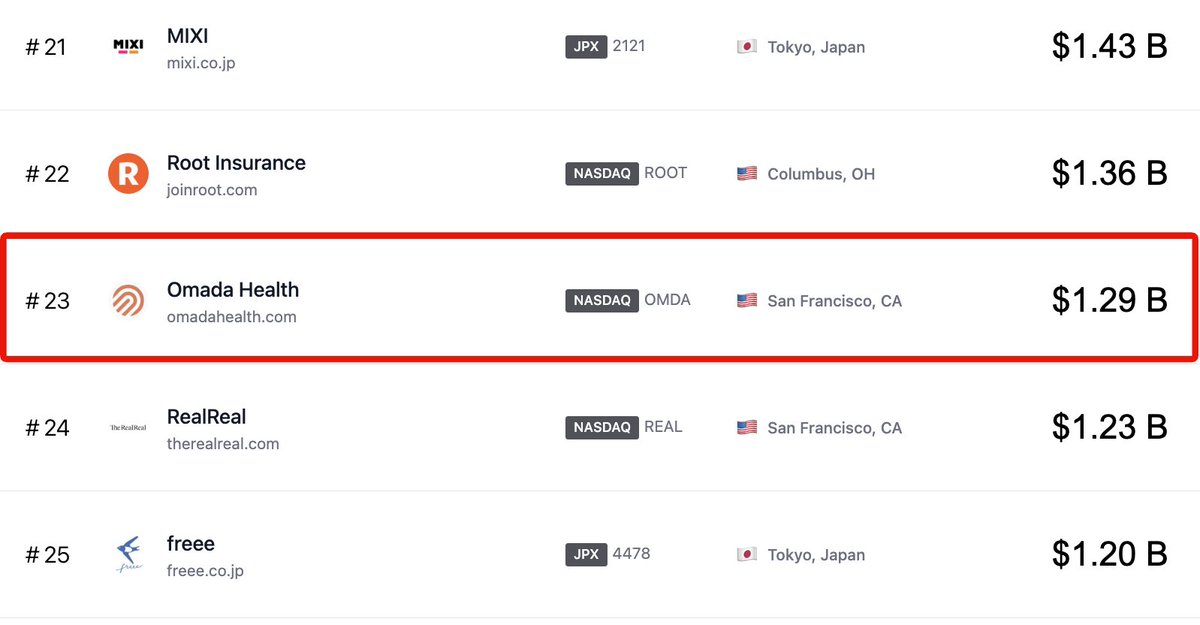 Just added Omada Health! 🎉💎✨ 

Ruby を活用している上場企業がまた１社...!! 上場おめでとうございます!! 🎉💎✨ toprubycompanies.info