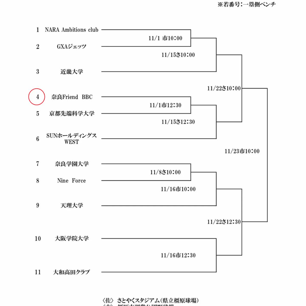 narafriendbc's tweet photo. 奈良フレンドのお時間です。

今週の予定および、
奈良県知事杯トーナメント表です！

ご声援宜しくお願いします⚾️ https://t.co/iJhPKPpFNd