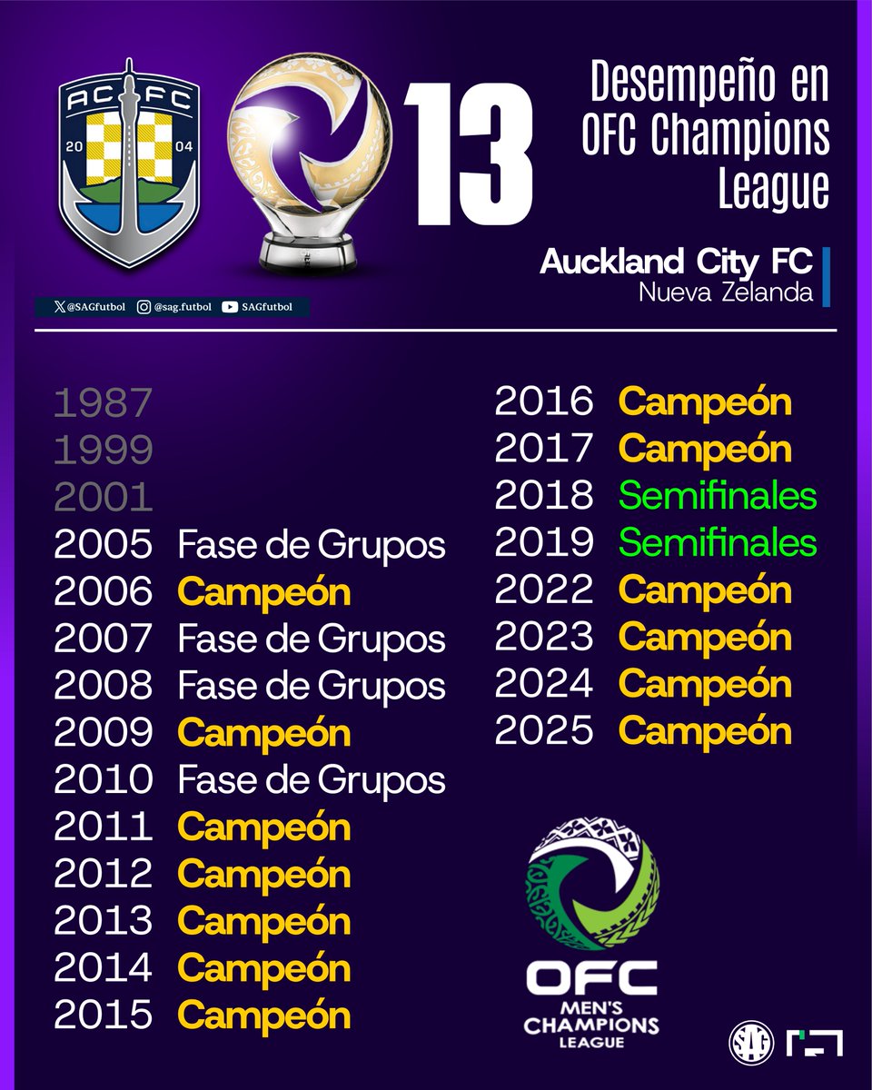 sagfutbol's tweet photo. 📊🌍 Desempeño de 🇳🇿 AUCKLAND CITY en la OFC Champions League.

Auckland City’s performance in the OFC Champions League. https://t.co/ZHoQ8ZXTTI