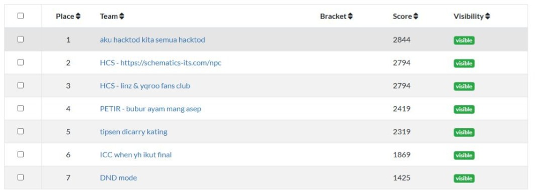 hcs_ctf's tweet image. Minggu lalu, final HackToday 2025 yang diselenggarakan HIMALKOM dan Departemen Ilmu Komputer IPB sukses digelar. Dua tim dari Heroes Cyber Security, HCS - schematics-its.com/npc dan HCS - linz &amp;amp; yqroo fans club, lolos ke final dan meraih juara 2 serta 3!