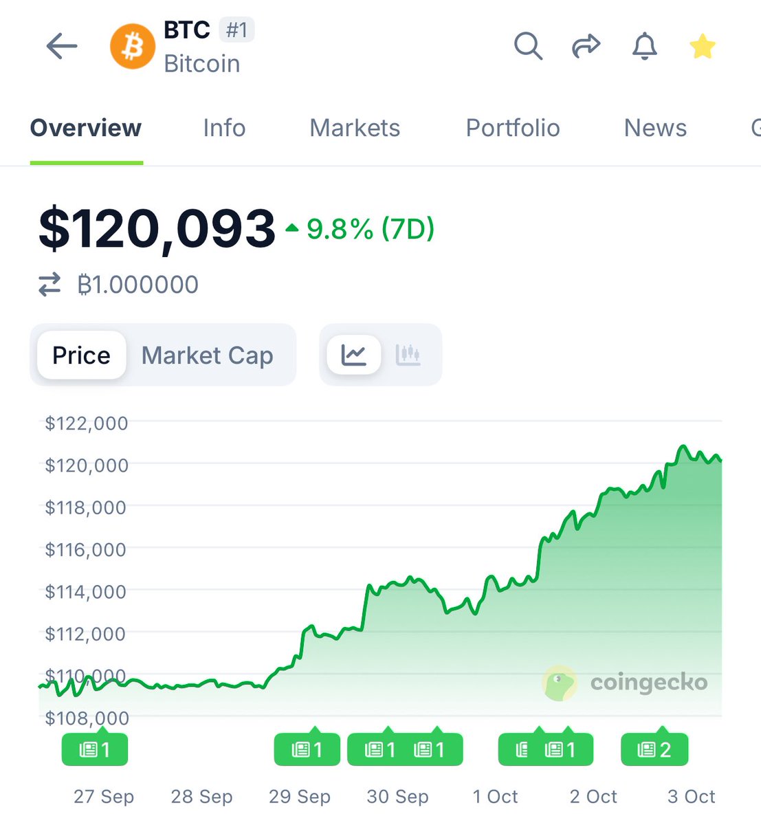 GM to everyone expect for those who sold Bitcoin at $110k last week