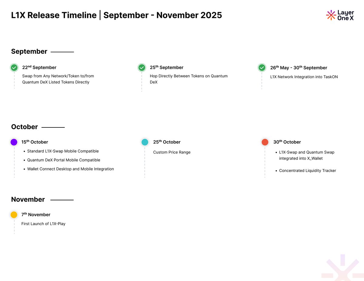 LayerOneX's tweet photo. 🧭 The roadmap isn’t just a list of features.
It’s a growth engine for liquidity, users, and volume on Layer One X.

Here’s how each upcoming release unlocks real value 👇

🔄 Simplified swaps = frictionless user flow
Users can now enter any Quantum DeX token from any network in one move. No back and forth. This improves conversion and reduces drop-offs.

📱 Mobile compatibility = user explosion
By enabling mobile-first access to L1X Swap and Quantum DeX, we’re opening the floodgates for retail users in regions like Southeast Asia, Africa, and LATAM.

🔢 Custom price range = more efficient liquidity
LPs can now deploy funds with precision. This draws in smarter capital, improves pool depth, and reduces slippage for traders. More confidence = more trades.

📍 Liquidity tracker = trust + insight for LPs
Knowing exactly where liquidity sits builds trust. It gives visibility into real-time trading depth which directly improves swap volume and pool stability.

👛 X Wallet upgrade = DeFi terminal for the masses
Bringing swap and token routing into the X Wallet converts it into a one click DeFi access point. This boosts engagement and increases daily volume per user.

🎮 L1X Play = gamified liquidity flywheel
Skill-= based and prize driven games will drive transaction loops. These games create sticky user behavior while sending constant microtransactions through the protocol.

💡 Bonus effect: All of this flows value back into the Release Pool, attracting LPs, traders, and developers into a tighter ecosystem loop.

This is real infrastructure.
This is how DeFi scales.

#L1X #QuantumDeX #L1XPlay