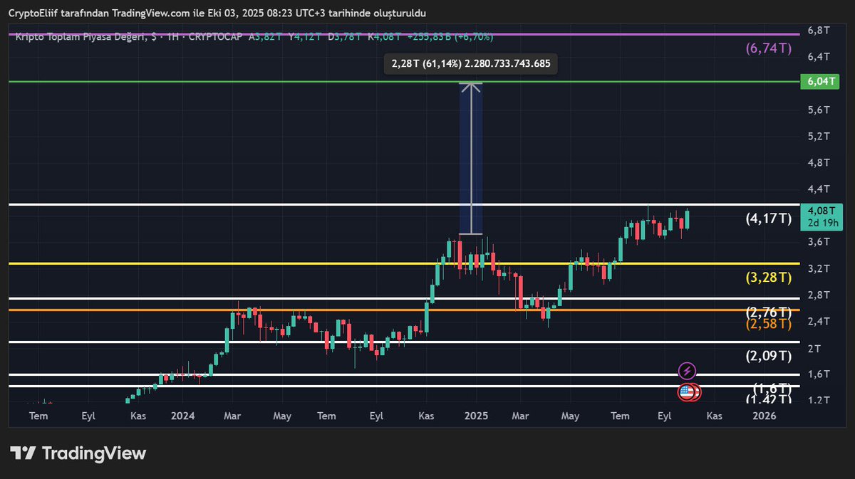 🚨🚨TOTAL (Kripto toplam piyasa değeri) 
4.17T seviyesi aşıldığında TOTAL’de yeni hedef 6.04T olacak. 
🔥Ralli kapıda!