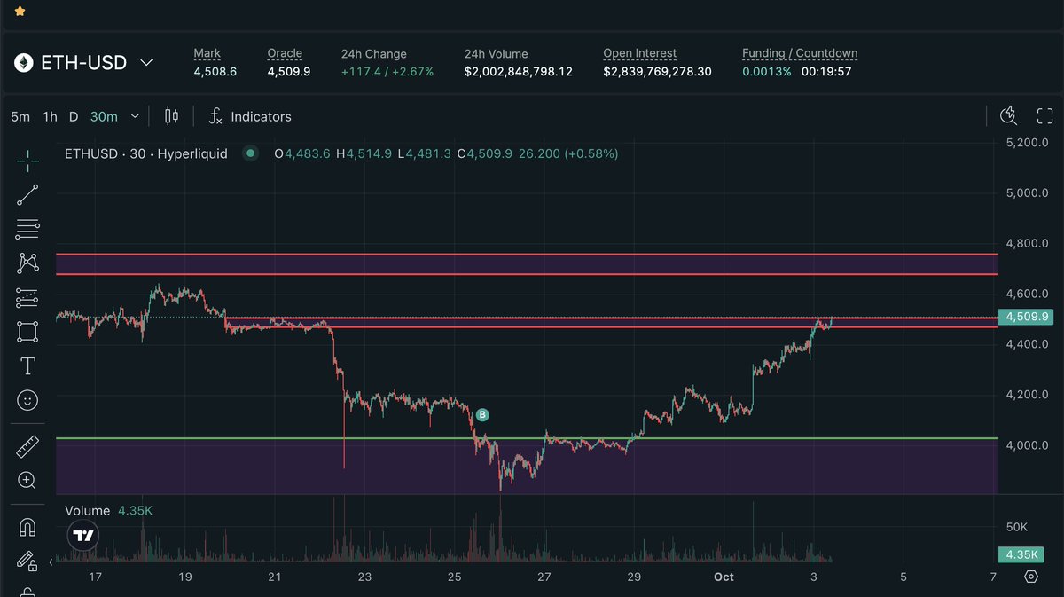 $ETH $4500 breakout on watch 👀

-Need a breakout + retest for confirmation.

Thesis: institutions accumulating, TradFi rails being built on ETH.

-$BTC pressing ATHs, #Uptober momentum, RSI + stochastics climbing.

Clean setup if it confirms 🚀🚀