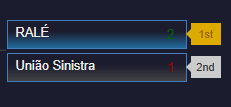 Campeão da Série C completando para a RALÉ

Aposentado voltando ou não? 👀

Vocês são monstros, gg !

2x1  vs União Sinistra 

Atira no corpo e perde como sempre 🙅‍♂️

<a href="/raafafps/">rafa</a> <a href="/FpsGbr/">GBR</a> <a href="/Loozfps/">Looz</a> <a href="/doncurix/">doncurix</a> <a href="/Ltmzin/">Ltm</a>