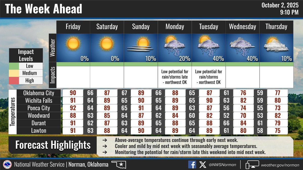 Warm and dry conditions continue through the weekend. Then, increasing rain/storm chances early next week with cooling temperatures by mid-week.

#okwx #texomawx