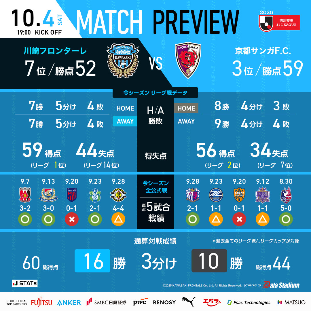frontale_staff's tweet image. 📊データプレビュー

🏆明治安田J1リーグ 第33節
🆚#京都サンガFC
🗓 10/4 19:00キックオフ
🏟#サンガスタジアムbyKYOCERA

【広報】 #frontale