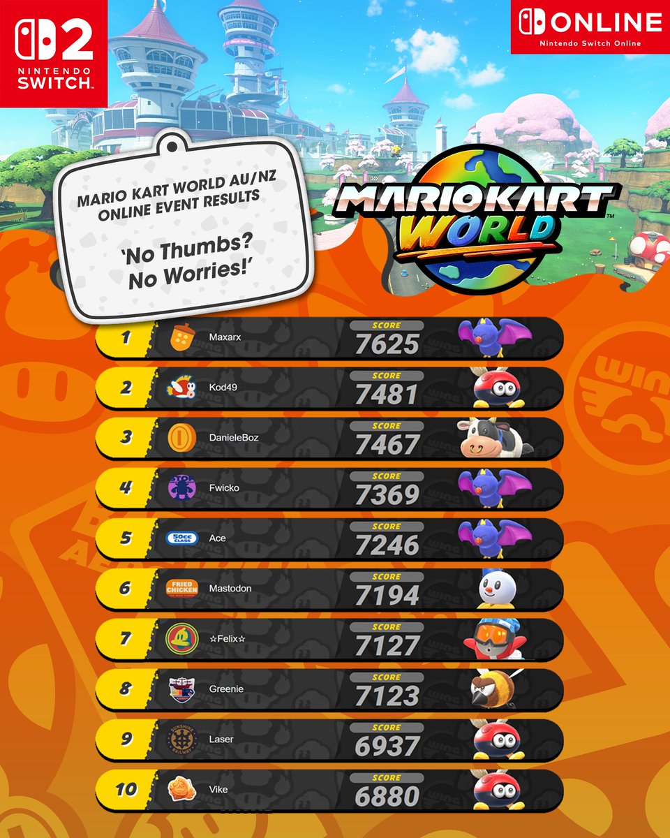 Speed meets glory! 🏆

A huge shoutout to our top racer who claimed first place in the #MarioKartWorld AU/NZ online event, and big thanks to everyone that joined.

See the full list: ntdo.com/6018Apcdm