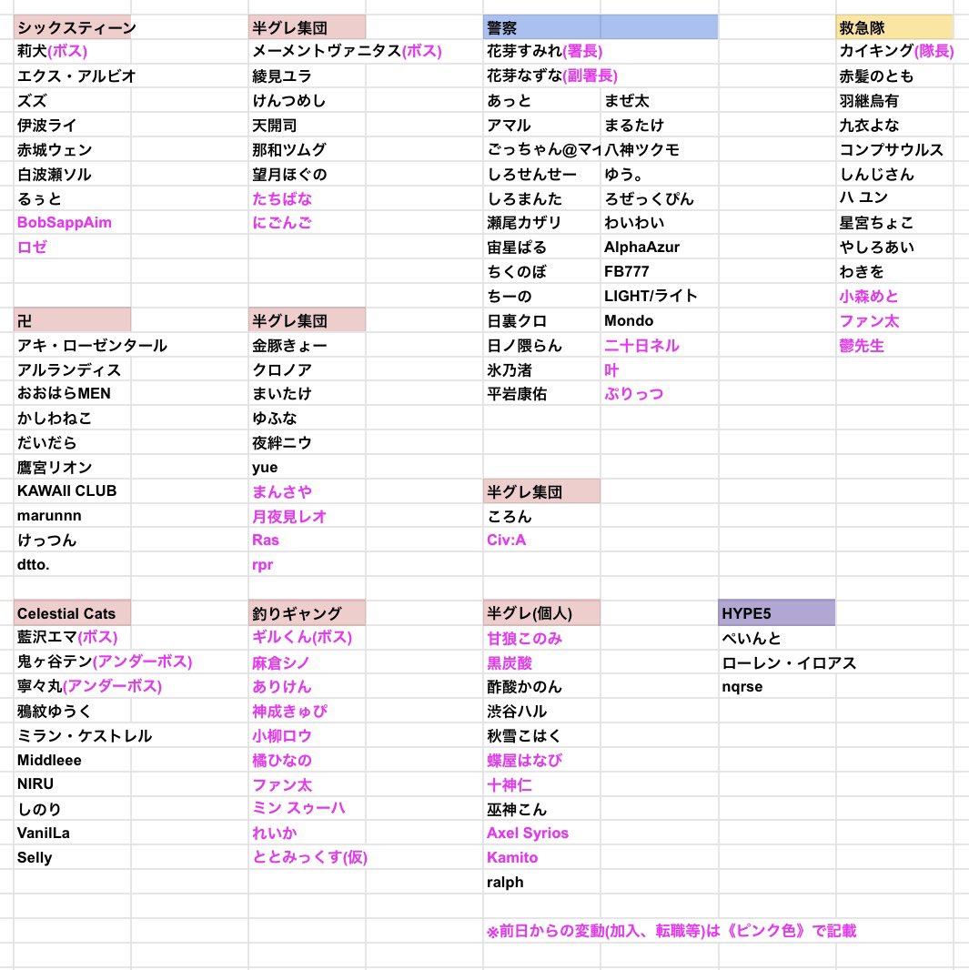 meatball_X's tweet photo. MAD TOWN
２日目終了時点での職業一覧
(10/3 12:00 集計)

前日からの変動(加入、転職等)は《ピンク色》で記載

#MADTOWN https://t.co/O7kZZG5iTz