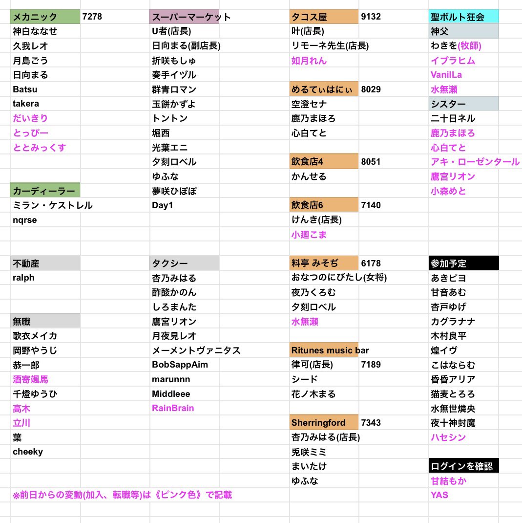 MAD TOWN
２日目終了時点での職業一覧
(10/3 12:00 集計)

前日からの変動(加入、転職等)は《ピンク色》で記載

#MADTOWN