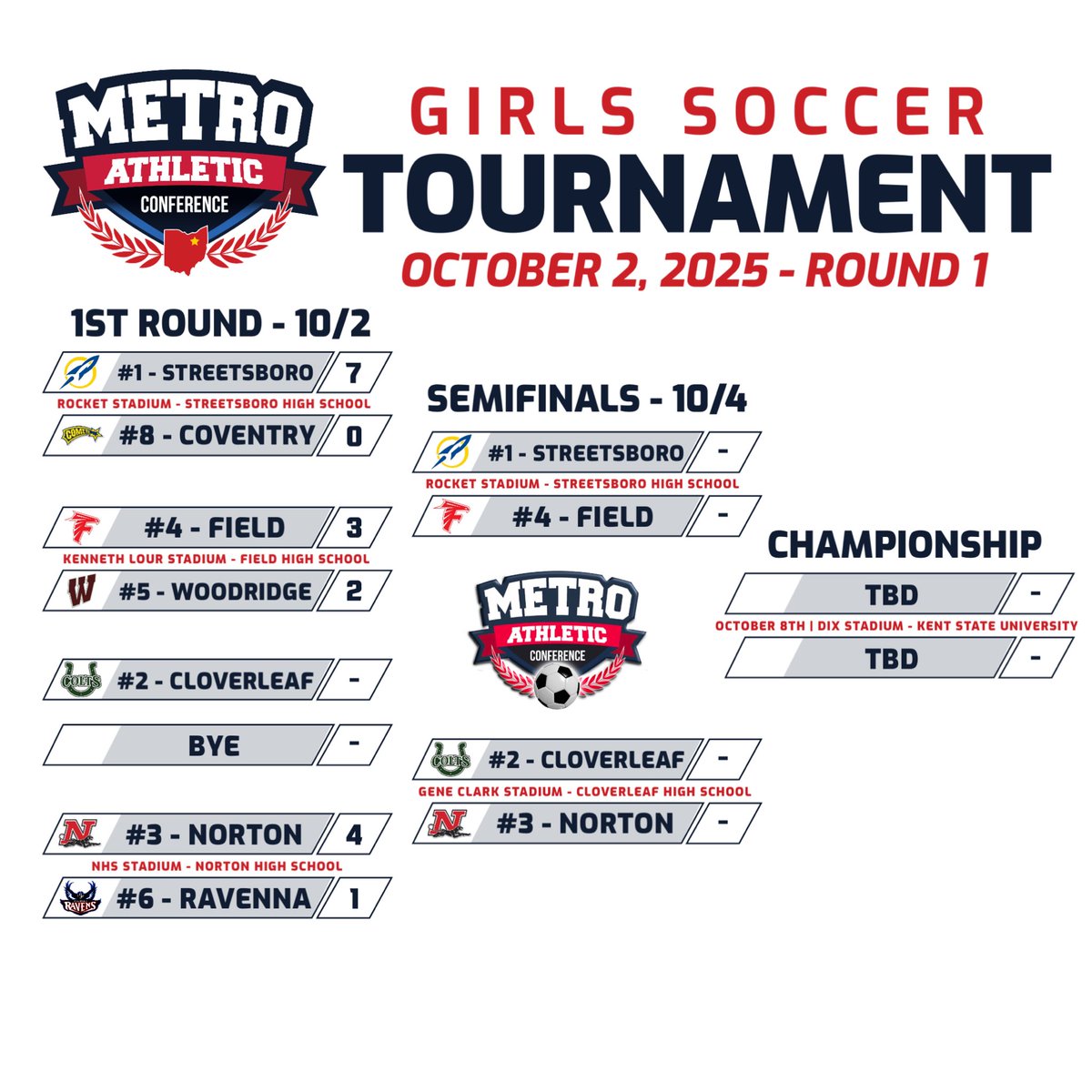 MACathletics's tweet image. Round One of the MAC Soccer Tournament is Complete.
Boys Soccer:
Field 14, Coventry 0
Springfield 1, Norton 0
Streetsboro 8, Ravenna 1
Cloverleaf 8, Ravenna 1

Girls Soccer:
Streetsboro 7, Coventry 0
Field 3, Woodridge 2 (F/OT)
Norton 4, Ravenna 1

Semifinals: Saturday 10/4