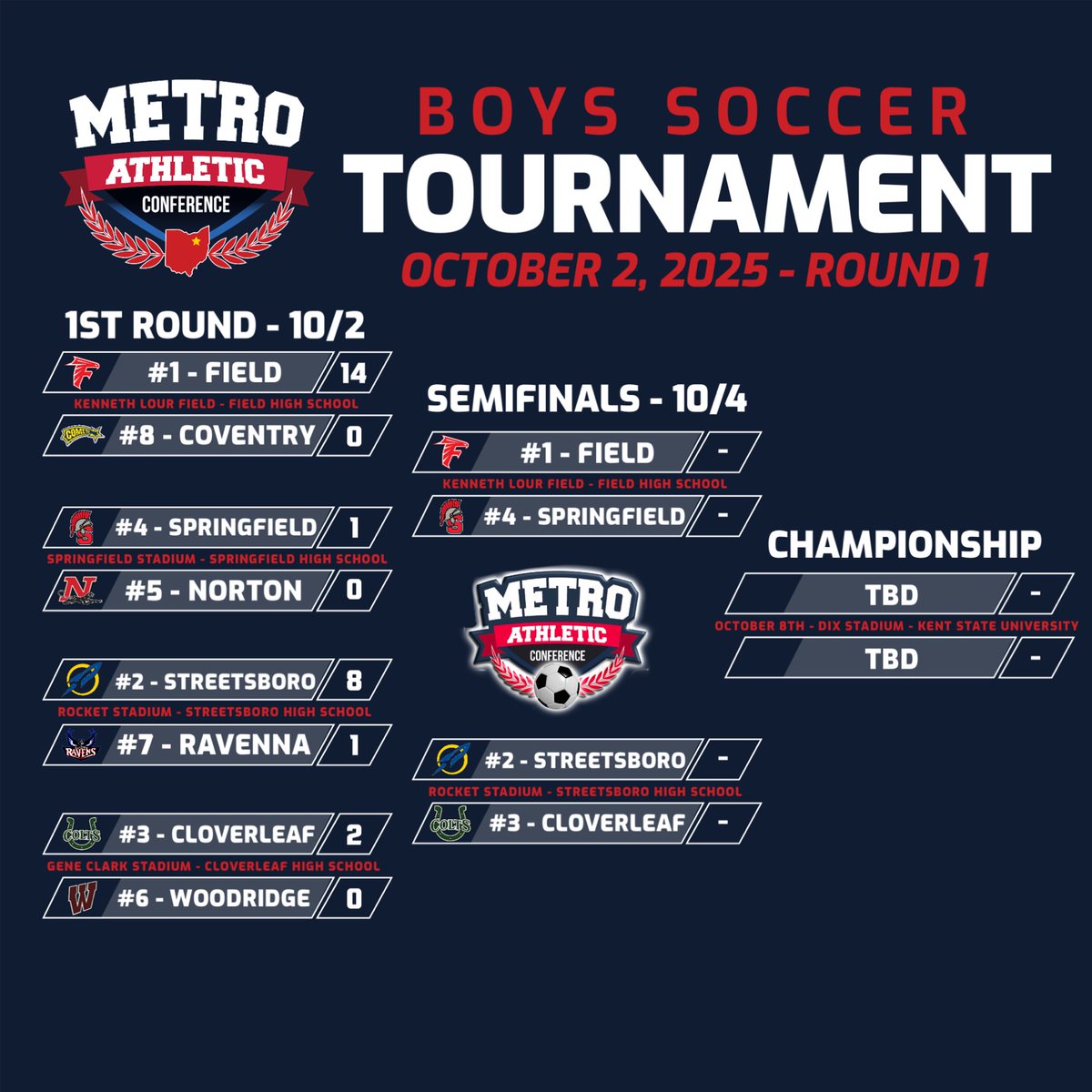 MACathletics's tweet image. Round One of the MAC Soccer Tournament is Complete.
Boys Soccer:
Field 14, Coventry 0
Springfield 1, Norton 0
Streetsboro 8, Ravenna 1
Cloverleaf 8, Ravenna 1

Girls Soccer:
Streetsboro 7, Coventry 0
Field 3, Woodridge 2 (F/OT)
Norton 4, Ravenna 1

Semifinals: Saturday 10/4