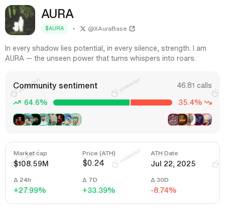 $AURA mcap up 28.57% in 24h. cookie deep research points to heavy whale accumulation – <a href="/enterburrow/">The Burrow</a> spotted a $90.8k buy. lfg