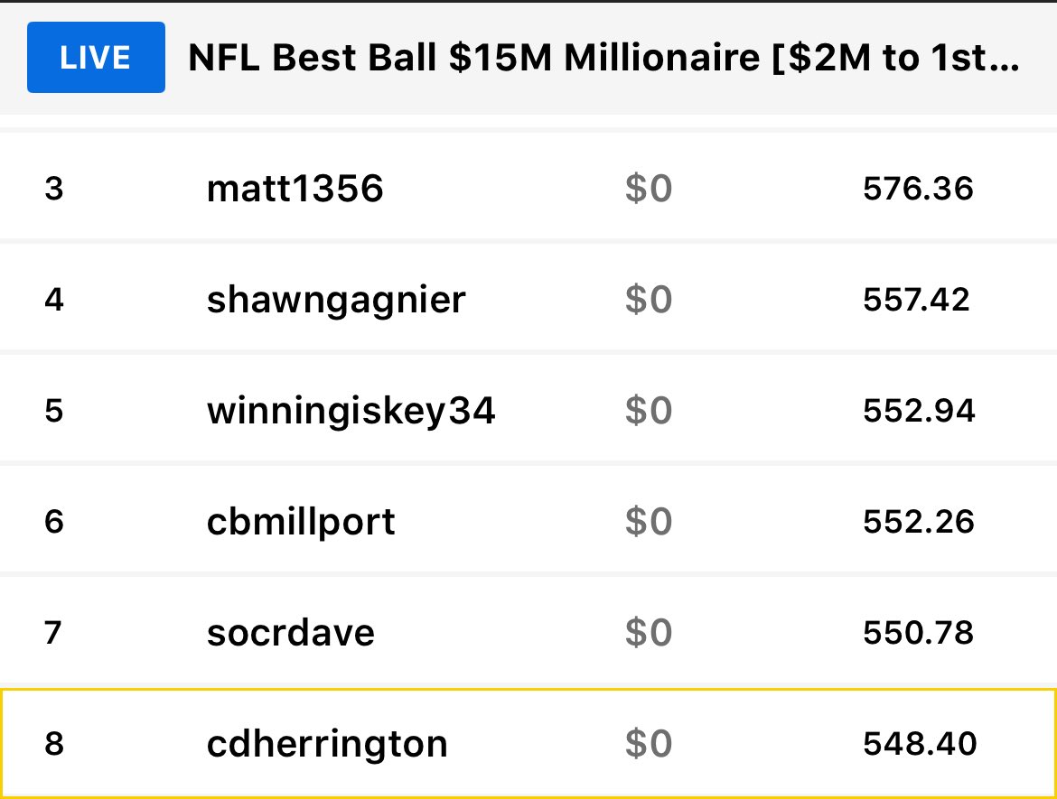 TooSoonCharlie's tweet photo. ⁦@david_kitchen⁩ They better not sleep on us. We’re coming back. Top 2 win it win it #bestball #ImNotDKPartner https://t.co/e4NWY1FZdP