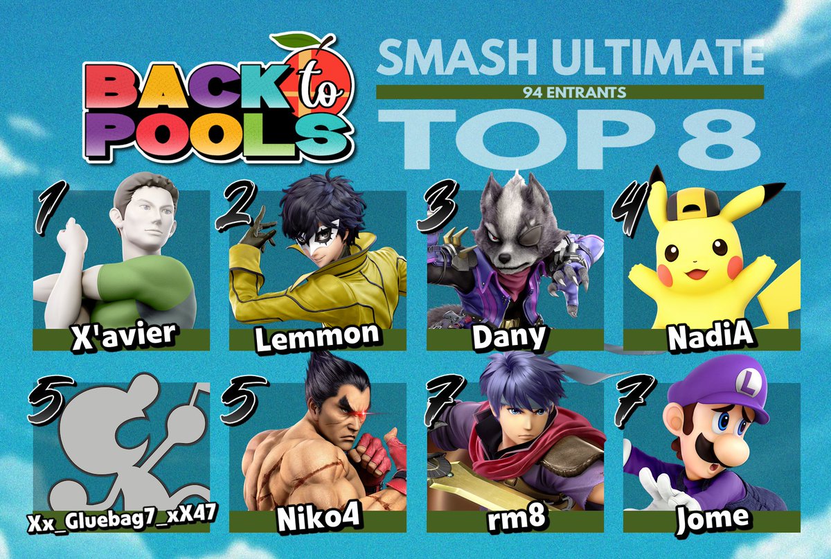 Congrats to the Ultimate top 8 for Back to Pools!

🥇<a href="/XavieryWFT/">X'avier</a> 
🥈<a href="/Lemmon_BC/">Lemmon #LEMMOB</a> 
🥉<a href="/Dany_SSB/">Dany</a> 
4.<a href="/SaskNadiA/">NadiA</a> 
5.<a href="/XxCornbag7xX47/">Xx_Cornbag7_xX47</a> 
5.<a href="/Niko4___/">Niko4 🔜 LMBM</a> 
7.<a href="/Rm8Ssbu/">rm8</a>
7.<a href="/Jome42/">Jome</a> 

Thank you <a href="/yoosufkoro/">koro</a> for the graphic and thank you all for coming!