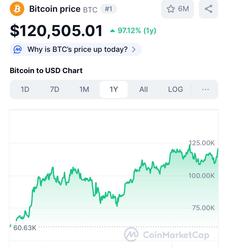 Andrew_Neal123's tweet photo. Woosh!

Wave 2 ahead #COIN 

1st one 3p>90p &amp; delighted BOD raised £17m by it (182 $BTC) 

Retail think it was a bubble but so wrong as I see ATH ahead for Bitcoin &amp; the usual crypto frenzy 

@CoinsiliumGroup⁩ not just a treasury play 

No pressure to raise &amp; buy more https://t.co/OERZ5GykAH